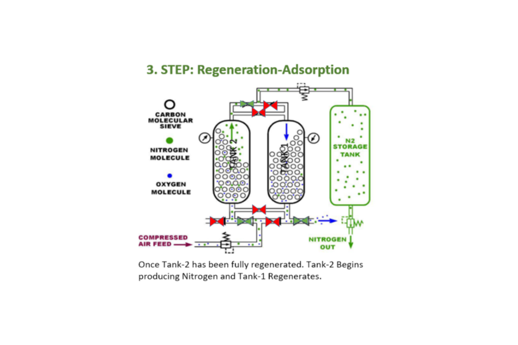 step 3 once tank 2 has been fully regenerated, tank 2 begins producing nitrogen and tank 1 regenerates