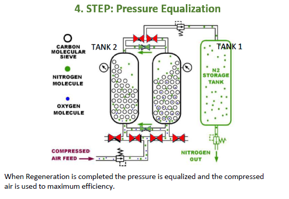 step 4 when regeneration is completed the pressure is equalized and the compressed air is used to maximum efficiency