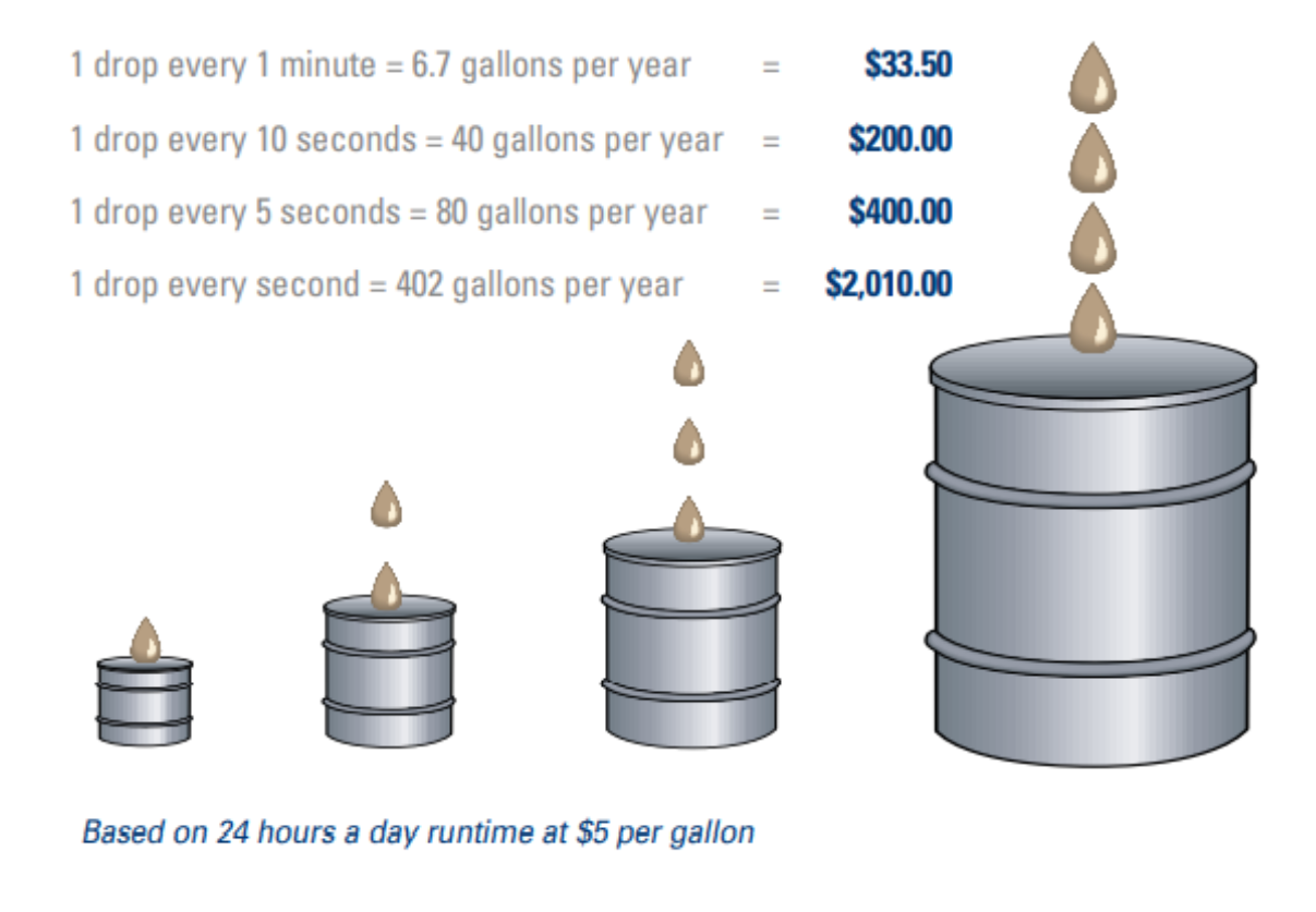 visual outlining oil leakage per drop, over 24 hours resulting in over $2,000 loss per year