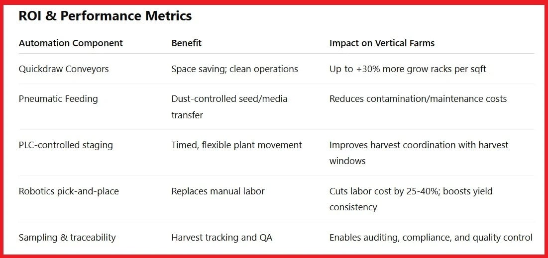 Automation-of-Vertical-Farming---ROI-and-Performance-Metrics-(edited)