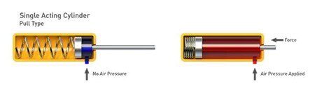 Single Acting Cylinder Pull Type with and without air pressure applied