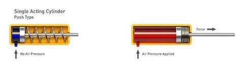 Single Acting Cylinder Push Type with and without air pressure applied