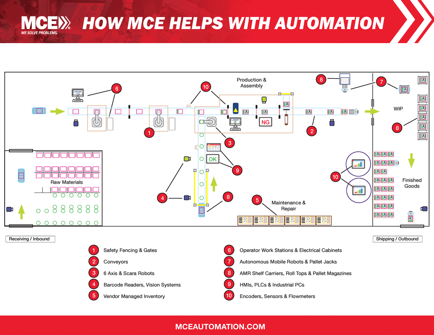 MCE Automation Diagram