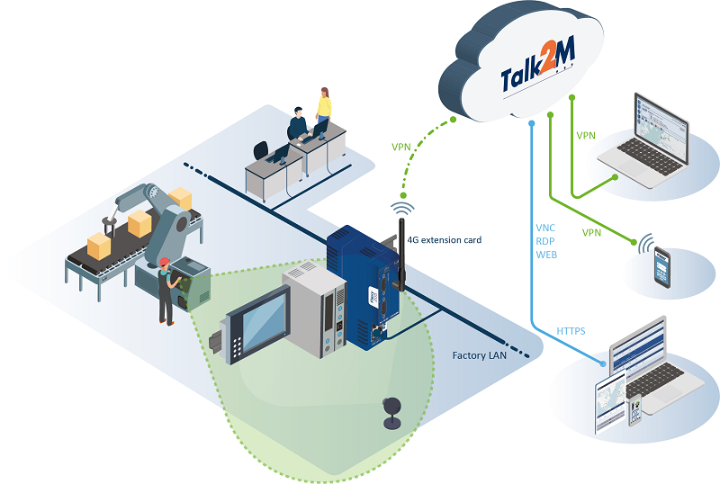 Industrial communications and remote access network