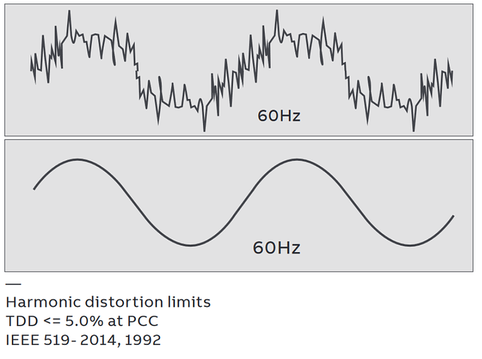 Harmonic-Distorion-of-the-60Hz-Wave-form-from-a-VFD