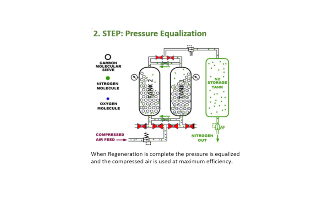 Step 2 of PSA nitrogen generation showing oxygen adsorption and nitrogen separation