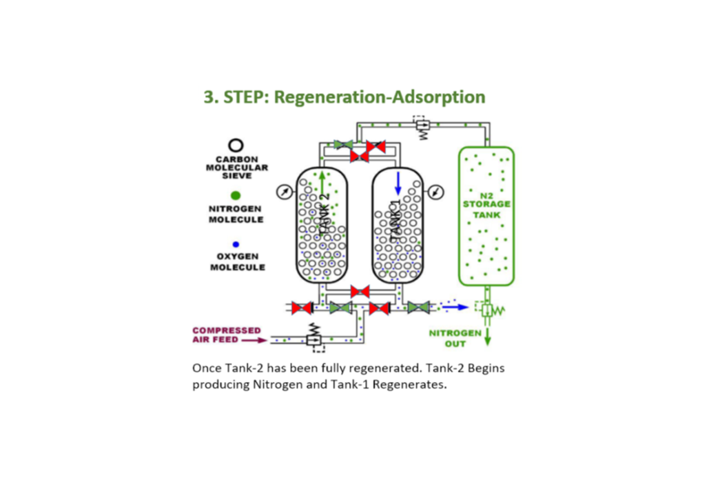 Step 3 of PSA nitrogen generation showing alternating tower operation during nitrogen production