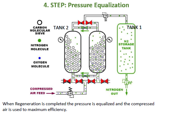 Step 4 of PSA nitrogen generation showing oxygen venting and tower regeneration