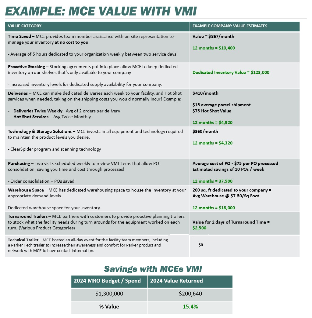 MCE VMI Example Value Statement