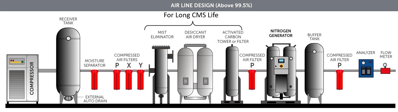 Nitrogen System Air Line Design for High Purity