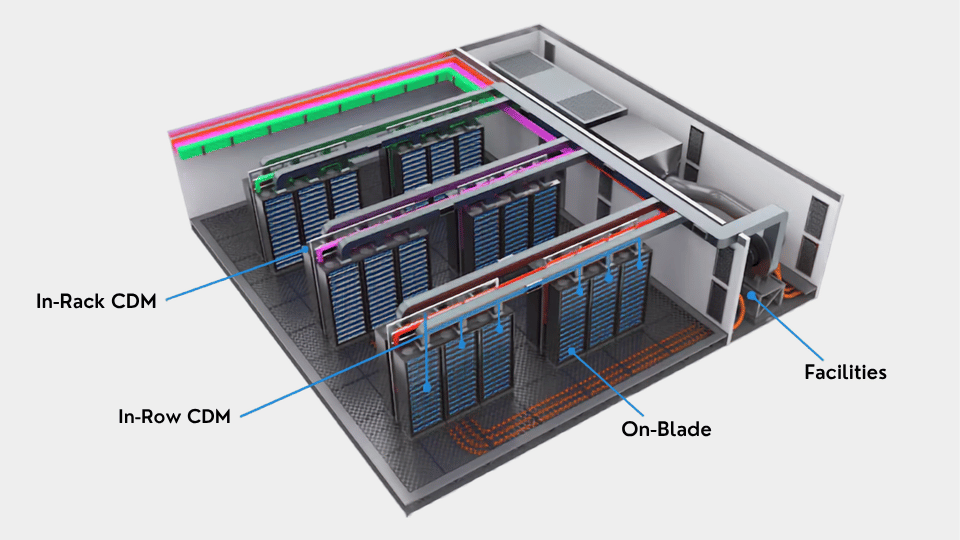 Diagram showing in-rack CDU, in-row CDU, on-blade cooling, and facility connections in a data center